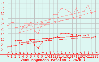 Courbe de la force du vent pour Puissalicon (34)