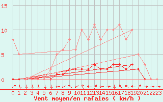 Courbe de la force du vent pour Lhospitalet (46)