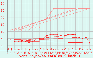 Courbe de la force du vent pour Saverdun (09)