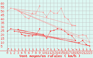 Courbe de la force du vent pour Montredon des Corbires (11)