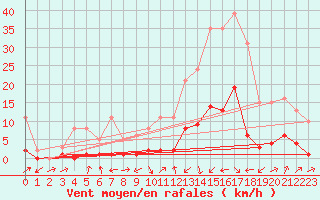 Courbe de la force du vent pour Potes / Torre del Infantado (Esp)