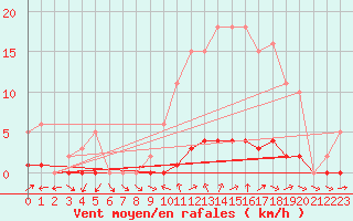 Courbe de la force du vent pour Anglars St-Flix(12)