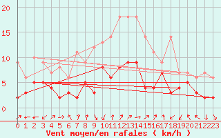 Courbe de la force du vent pour Calatayud