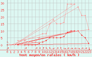 Courbe de la force du vent pour Tthieu (40)