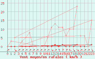 Courbe de la force du vent pour Sain-Bel (69)