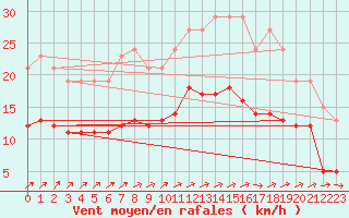 Courbe de la force du vent pour Droue-sur-Drouette (28)