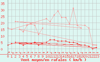 Courbe de la force du vent pour Sainte-Radegonde (12)