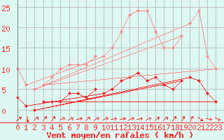 Courbe de la force du vent pour Lasne (Be)