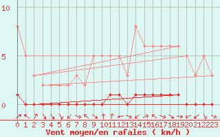 Courbe de la force du vent pour Bouligny (55)