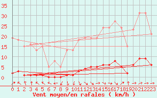 Courbe de la force du vent pour Le Mesnil-Esnard (76)