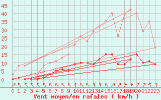 Courbe de la force du vent pour Cerisiers (89)