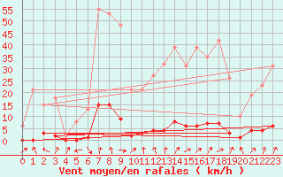 Courbe de la force du vent pour Sain-Bel (69)