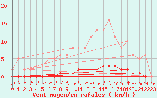 Courbe de la force du vent pour Amiens - Dury (80)