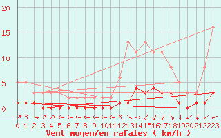 Courbe de la force du vent pour Le Souli - Le Moulinet (34)