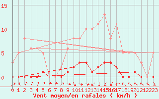 Courbe de la force du vent pour Vanclans (25)