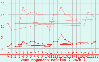 Courbe de la force du vent pour Saclas (91)