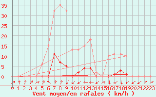 Courbe de la force du vent pour Sain-Bel (69)