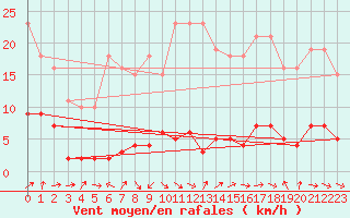 Courbe de la force du vent pour Sermange-Erzange (57)
