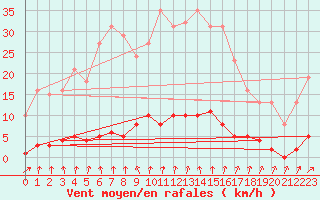 Courbe de la force du vent pour Trelly (50)