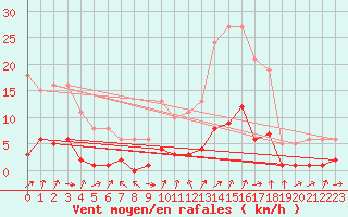 Courbe de la force du vent pour Voiron (38)