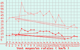 Courbe de la force du vent pour Montalbn