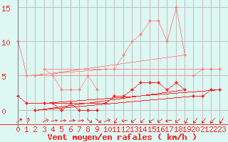 Courbe de la force du vent pour Seichamps (54)