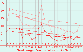 Courbe de la force du vent pour Engins (38)