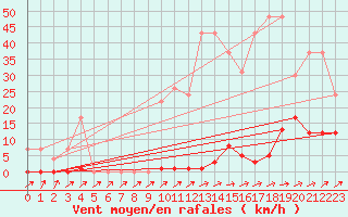 Courbe de la force du vent pour Muirancourt (60)