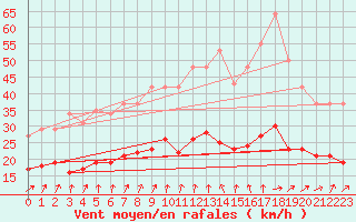 Courbe de la force du vent pour Bulson (08)