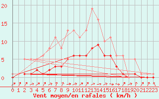 Courbe de la force du vent pour Bridel (Lu)