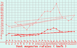 Courbe de la force du vent pour Bras (83)