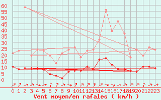 Courbe de la force du vent pour Saint-Germain-du-Puch (33)