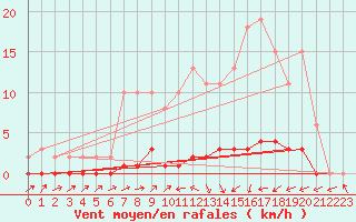 Courbe de la force du vent pour Lignerolles (03)