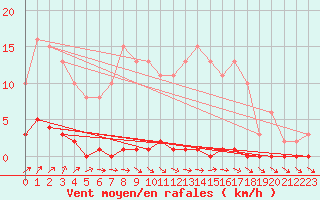Courbe de la force du vent pour Nris-les-Bains (03)
