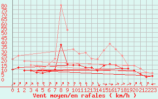 Courbe de la force du vent pour Kernascleden (56)