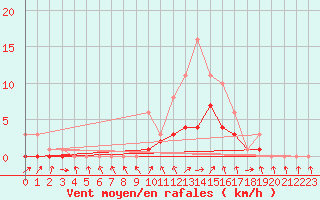 Courbe de la force du vent pour Bridel (Lu)