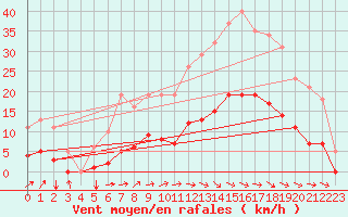 Courbe de la force du vent pour Avril (54)