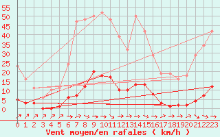 Courbe de la force du vent pour Sain-Bel (69)