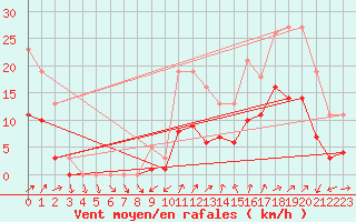 Courbe de la force du vent pour Christnach (Lu)