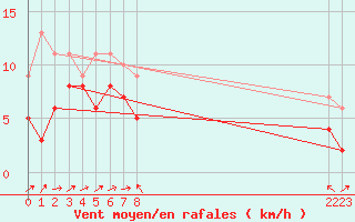 Courbe de la force du vent pour Plussin (42)