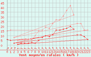 Courbe de la force du vent pour Bannay (18)