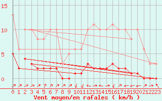 Courbe de la force du vent pour Lignerolles (03)