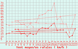 Courbe de la force du vent pour Valleroy (54)