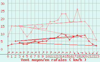 Courbe de la force du vent pour Brugge (Be)