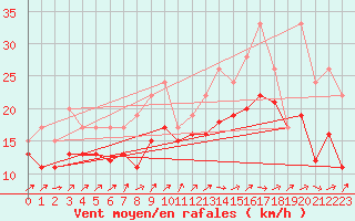 Courbe de la force du vent pour Izegem (Be)