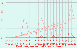 Courbe de la force du vent pour Le Mesnil-Esnard (76)