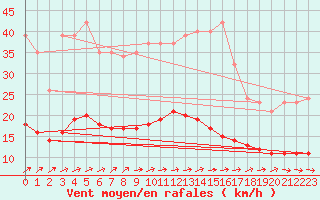 Courbe de la force du vent pour Brugge (Be)