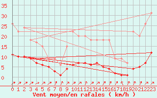 Courbe de la force du vent pour Harville (88)