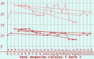 Courbe de la force du vent pour Hestrud (59)