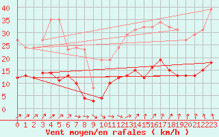 Courbe de la force du vent pour Nostang (56)